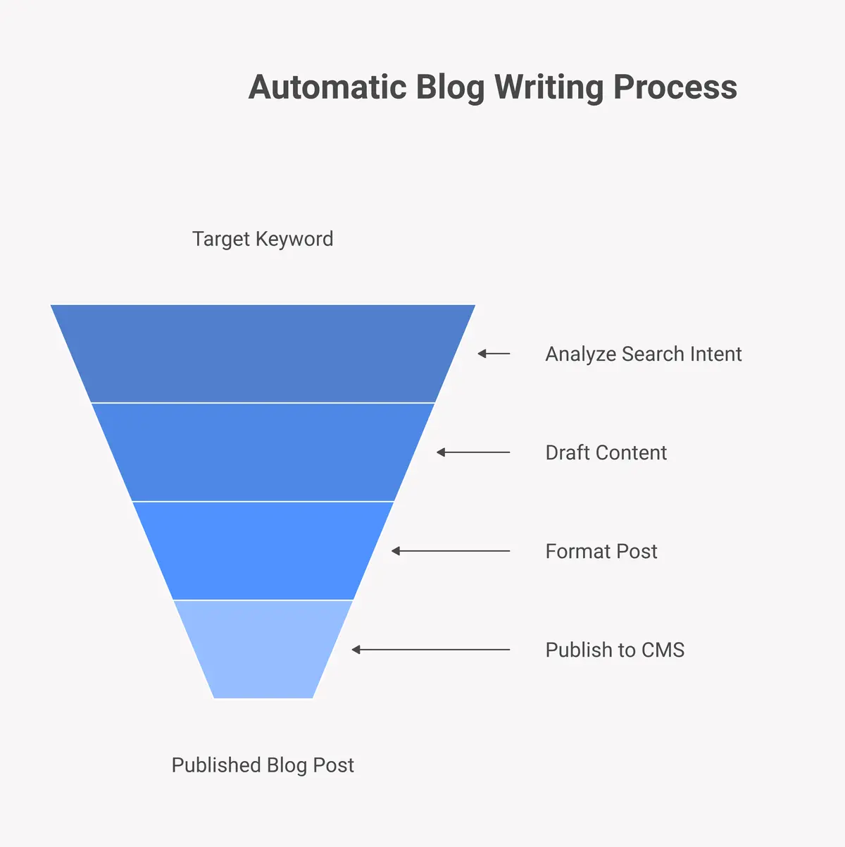 three-stage workflow of an automatic blog writer from keyword input to CMS publish