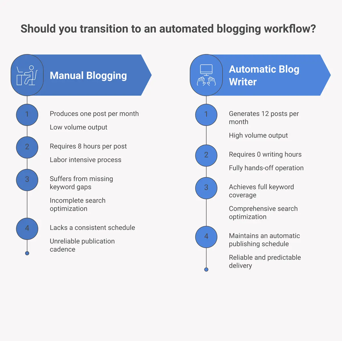 before and after publishing results from switching to an automatic blog writer