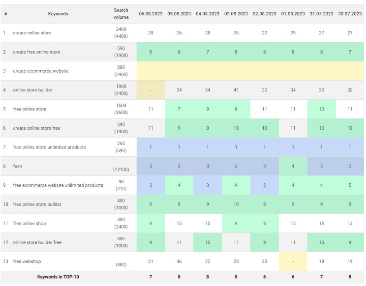 API for Rank Tracking